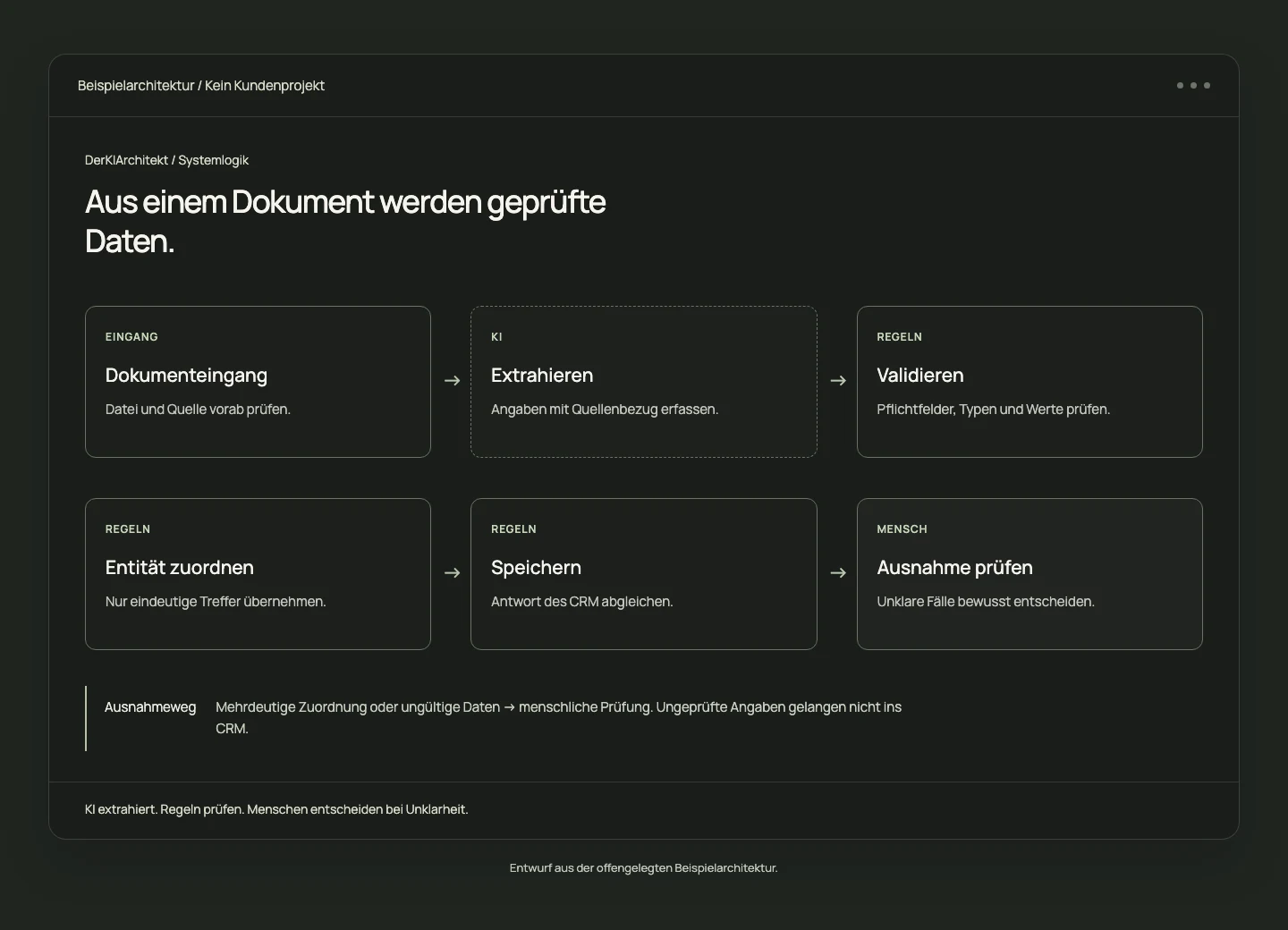 Illustrative architecture: extract a document, validate data, match it unambiguously and save it in the CRM